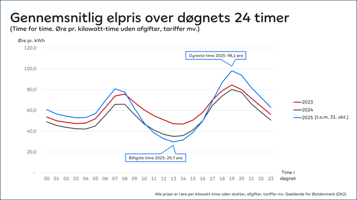 Elpriserne svinger henover døgnet. Timen mellem kl. 13 og 14 er oftest døgnets billigste, mens timen mellem 19 og 20 typsik er den dyreste. Hertil kommer bl.a. nettariffer, der også svinger i løbet af døgnet. Med et Hjemmebatteri kan elkunder nu slippe for de højeste priser.