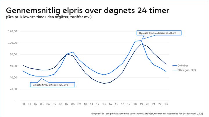 Elpriserne svinger over døgnet. I gennemsnit var der i oktober mere end 60 øres forskel mellem dyreste og billigste time. Her til kommer bl.a. nettariffer, der også varierer i pris hen over døgnet.