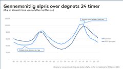 Elpriserne svinger hen over døgnet. Graferne viser den gennemsnitlige elpris for døgnets 24 timer i henholdvis oktober 2025 og hele 2025 (januar til oktober).