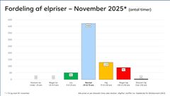 Fordeling af elpriser (november 2025)