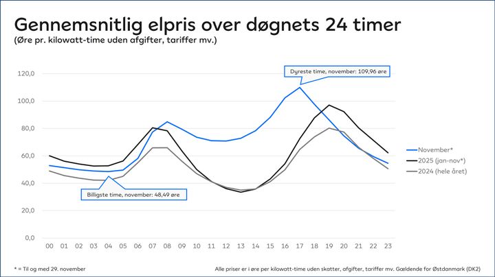 Strømmen er dyrest, når danskerne har brug for den. Morgen- og aftentimerne var igen i november de timer på døgnet, hvor den gennemsnitlige elpris var højest.