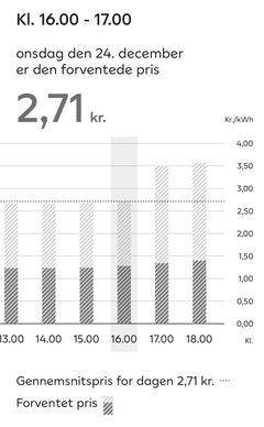 Forventet elpris i årets travleste time er i følge Andel Energis elpris-prognose 2,71 kr. inkl. alle skatter, afgifter mv. (Foto: Screen dump fra Andel Energis app)