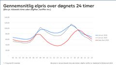 Elpriserne er generelt højest om vinteren, men svinger også over døgnets 24 timer. Også i januar var strømmen billigst om natten og midt på dagen.