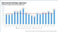 Med en gennemsnitspris på ca. 82 øre per kilowatt-time blev elprisen i janauar den højeste siden februar 2025. Dengang var gennemsnitsprisen ca. 88 øre uden skatter, afgifter mv.