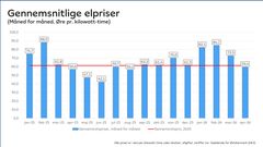 Elprisernes udvikling siden januar 2025 (Østdanmark = DK2)