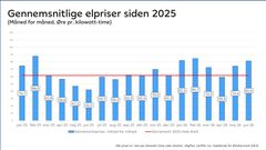 Juni blev en dyr måned for årstiden og den dyreste sommermåned siden energikrisen i 2022.