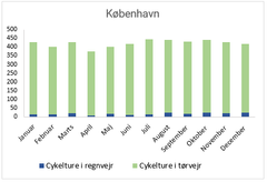 Data er fra Københavns Kommune: I alt har der været 213 ’våde cykelture’, hvilket udgør 4.2% af cykelturene