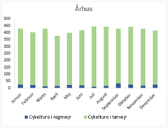 Data er fra Aarhus Kommune: I alt har der været 247 ’våde cykelture’, hvilket udgør 4,9% af cykelturene