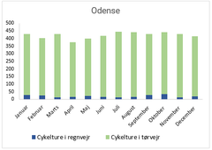 Data er fra Odense Kommune: I alt har der været 243 ’våde cykelture’, hvilket udgør 4.8% af cykelturene