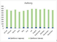 Statistik over data er fra Aalborg Kommune: I alt har der været 256 ”våde cykelture”, hvilket udgør 5,1% af cykelturene