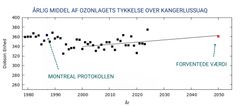 De årlige middelværdier for ozonlaget målt over Kangerlussuaq i Vestgrønland følger stort set samme tendens som DMI’s målinger i København.