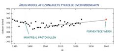 Den sorte linje er tendensen fra 2000 til 2024, mens de årlige middelværdier er plottet ind med sorte punkter. Seneste måling af ozonlagets tykkelse ligger et stykke over tendensen og er den højeste måling i mange år. Årsagen skal findes bag høje temperaturer højt oppe i atmosfæren – i stratosfæren – og tilstrømning af ozonrig luft fra troperne. Den blå linje markerer det år, hvor Montreal-protokollen blev vedtaget og et globalt forbud blev sat i værk mod ozonnedbrydende stoffer. DMI har målt ozonlagets tykkelse siden 1993. Før da brugte man satellitter til at estimere værdien.