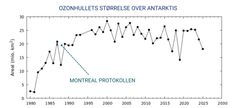 Målinger af det årlige maksimum af ozonhullets størrelse over Antarktis fra 1980 til nu viser en langsomt nedadgående tendense. De store årlige variationer skyldes meteorologiske forhold, et komplekst regnskab med mange ubekendte faktorer.