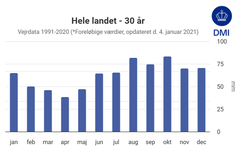 Nedbørssum for hvert måned hele året. Det ses tydeligt at foråret og især april er den tørreste tid på året.