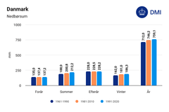 Nedbøren fordelt over årstider. Foråret er klart den tørreste årstid.