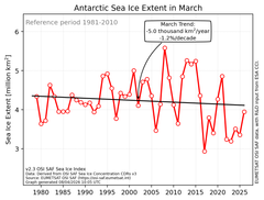 Graf der viser havisens udbredelse i marts måned på den sydlige halvkugle, siden 1979. I Antarktis er tendensen knap så tydelig - men dog nedadgående.