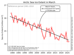 Graf der viser den faldende havisudbredelse i marts måned på den nordlige halvkugle, siden 1979.