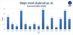 Antallet af dage med skybrud varierer markant fra år til år.
