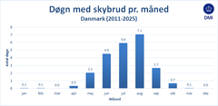 Grafen viser at antallet af skybrudsdage er markant fra maj til og med september.