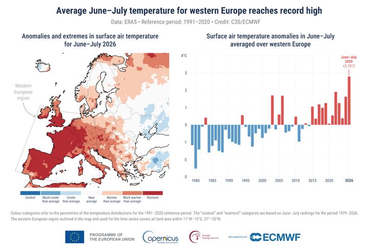 Juni og juli 2026 blev tilsammen de varmeste, der er målt i Vesteuropa. Gennemsnitstemperaturen lå 2,79 grader over normalen for 1991-2020. Kortet viser, hvor temperaturerne især skilte sig ud, mens grafen viser udviklingen siden 1979. Grafik: Copernicus Climate Change Service/ECMWF