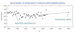 Seneste middelværdi for ozonlaget målt over Kangerlussuaq i Vestgrønland viser en måling, der bekræfter den svagt opadgående tendens. Den sorte linje er tendensen fra 2000 til 2025, mens de årlige middelværdier er plottet ind med sorte punkter