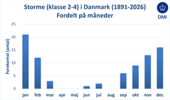 Grafik der viser statistikken over antallet af storme fra 1891 til 2026. Det ses at tyngden af storme ligger fra oktober til og med februar. I skulderperioden september og marts er det ikke helt usædvanligt med storme.