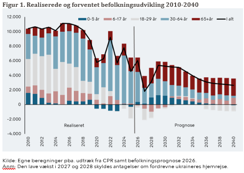 En%20graf%20der%20viserden%20realiserede%20og%20forventet%20befolkningsudvikling%202010-2040