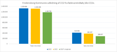 De tre søjler i venstre halvdel af figuren viser den samlede CO2 udledning fra fødevareindkøb i Fredensborg Kommune. Her er faldet på 11,2 pct.  De tre søjler til højre viser CO2-udledningen fra indkøb af kød. Her er faldet på 31 pct.