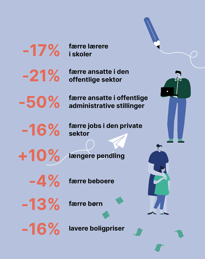 Beboere i de nedlagte kommuner har fået færre jobs, færre naboer, længere til arbejde og faldende huspriser.