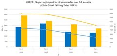 Eksport (blå søjle) og import (gul søjle) aflæses på venstre akse i millioner kroner.  •	Antal CVR-nr. for eksport (blå graf) og import (gul graf) aflæses på højre akse.
