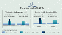 Prognose juletrafik: 24. og 25. december 2024