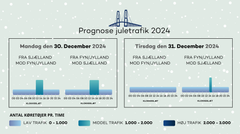 Prognose juletrafik 30. og 31. december 2024