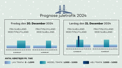 Prognose juletrafik: 20. og 21. december 2024