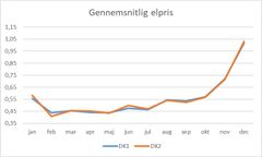 Den gennemsnitlige elpris' udvikling i 2024.