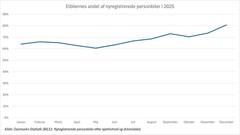 Elbilernes andel af nyregistrerede personbiler i 2025. Kilde: Danmarks Statistik.