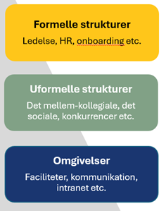 De tre niveauer i adfærdsnudgingen i Green Mobility Shift.