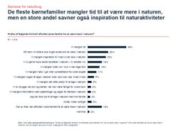 Spm: Hvilke af følgende forhold afholder jeres familie fra at være mere i naturen?