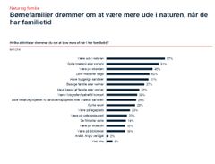 Spm: Hvilke aktiviteter drømmer du om at lave mere af, når I har familietid?