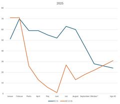 Grafen viser, hvornår i 2025 elprisen har været lavest i henholdsvis dag- og nattetimerne.