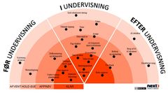 AI-projektchef Peter Bruus har kortlagt, hvordan AI konkret kan anvendes før, under og efter undervisningen.