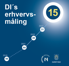 Hvor Næstved Kommune i 2010 landede på en sidsteplads, har kommunen nu bevæget sig op til en 15. plads. Alene fra 2023 til 2024 er Næstved Kommune rykket 16 pladser frem fra 31. til 15. pladsen.