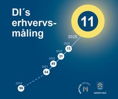 Udvikling over år i erhvervsvenlighed i Næstved Kommune.