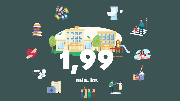 I årets budget er der samlet set afsat 1,99 mia. kr. til indsatser for børn og unge i København.