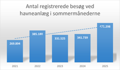 Tallene omfatter registrerede besøg i sommermånederne juni, juli og august ved havnebadene ved Islands Brygge, Fisketorvet og Sluseholmen samt de tre badezoner Halfdansgade, Sandkaj og Søndre Refshalebassin. Tallet for 2021 omfatter dog ikke badezonerne Halfdansgade og Søndre Refshalebassin. da de to anlæg først fik besøgstællere i 2022.
