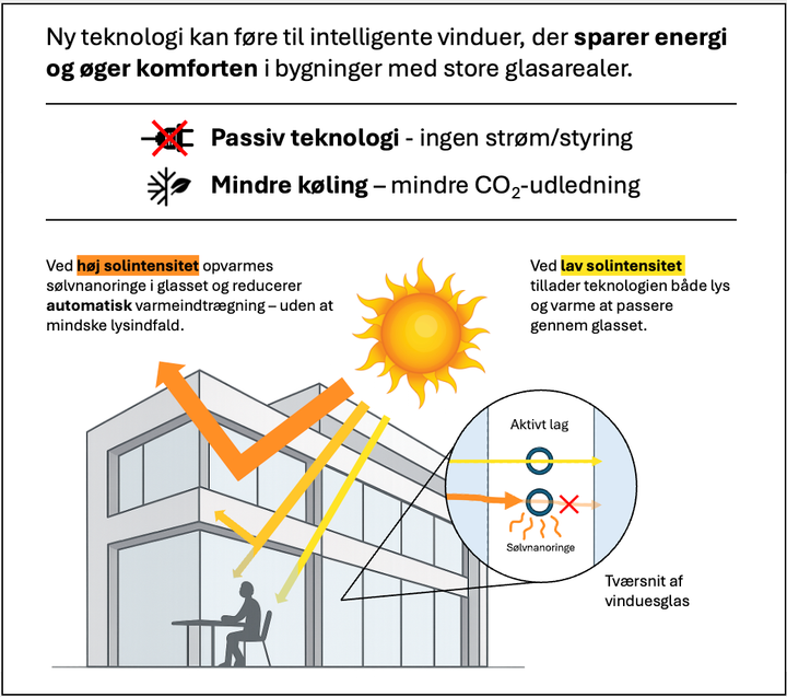 Grafikken illustrerer, hvordan den nye teknologi kan nedbringe behovet for at køle bygninger med store glaspartier ned, når solen ellers gør sit bedste for at varme dem op.