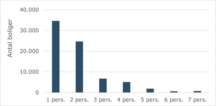 En ny analyse fra EjendomDanmark viser, hvordan efterspørgslen på boliger i København ventes at stige frem mod 2060 – fordelt på husstandsstørrelser.