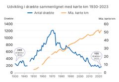 Figuren viser det årlige antal dræbte og det årlige antal kørte kilometer i mia.