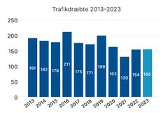 Grafer med ulykkestal over en 10-årig periode.