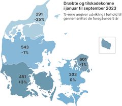 Figuren viser antal dræbte og tilskadekomne pr. region samt udviklingen i forhold til gennemsnittet de foregående 5 år.