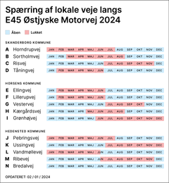De lokale veje, der krydser motorvejen, spærres på skift for at kunne udvide tunnelerne. Tabel: Vejdirektoratet